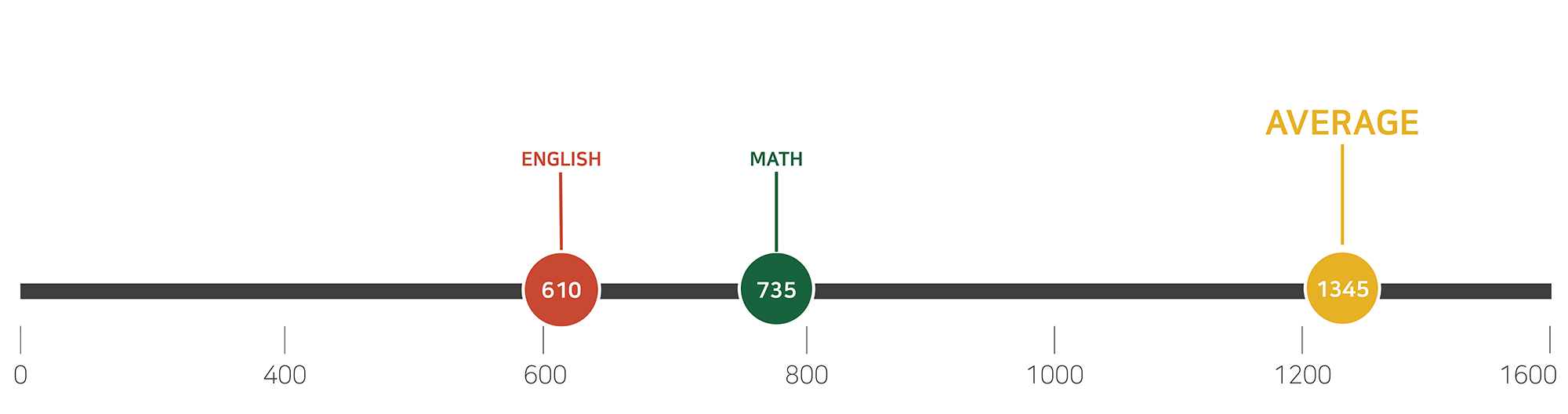 Chart of SAT SCORES (CLASS OF 2024)